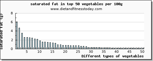 vegetables saturated fat per 100g